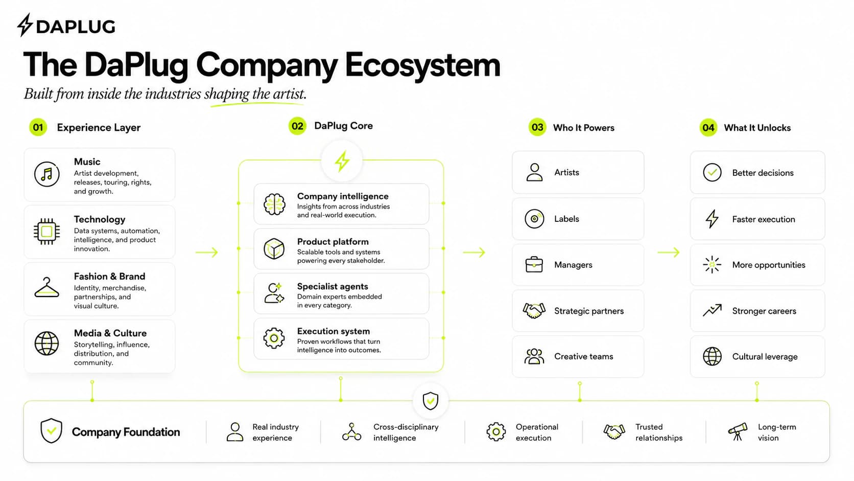 Diagram of the DaPlug company ecosystem connecting music, technology, fashion, and culture across a roster